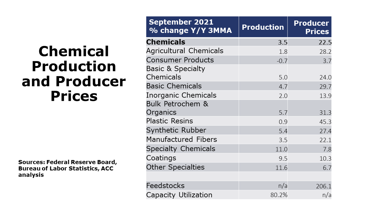 10-22-21-Chemical Production Producer